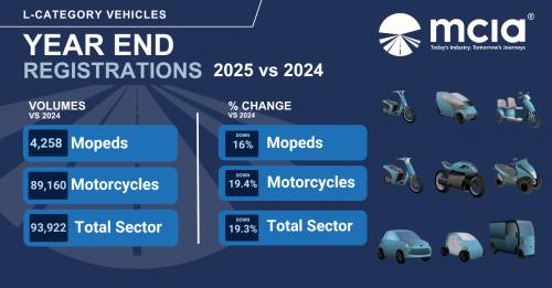 December 2025 L-Category New Vehicle Registrations